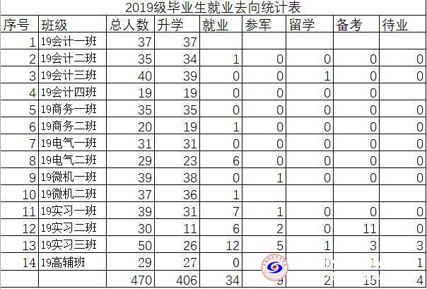 2019级毕业生就业去向统计表